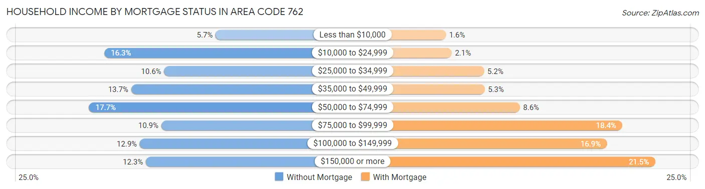 Household Income by Mortgage Status in Area Code 762