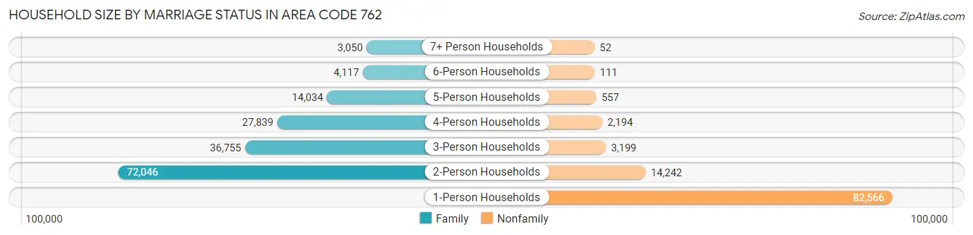 Household Size by Marriage Status in Area Code 762