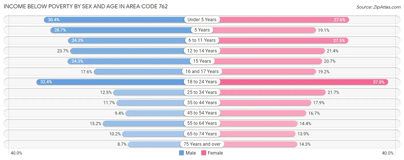 Income Below Poverty by Sex and Age in Area Code 762
