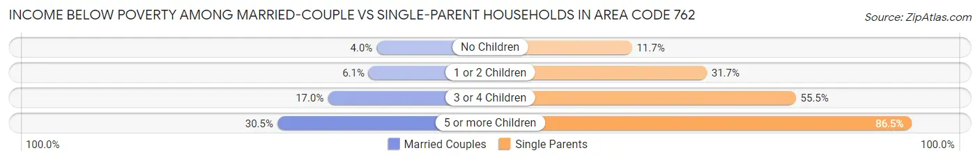 Income Below Poverty Among Married-Couple vs Single-Parent Households in Area Code 762
