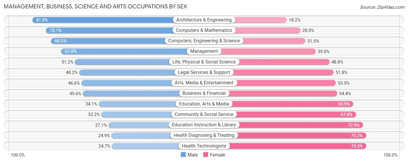 Management, Business, Science and Arts Occupations by Sex in Area Code 762