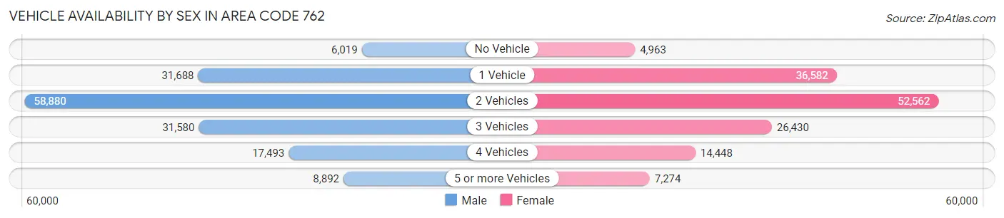 Vehicle Availability by Sex in Area Code 762