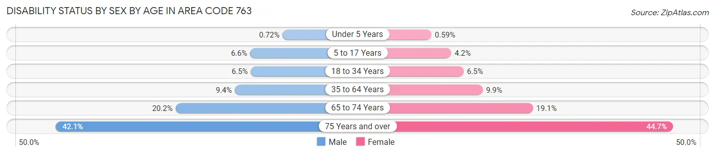 Disability Status by Sex by Age in Area Code 763