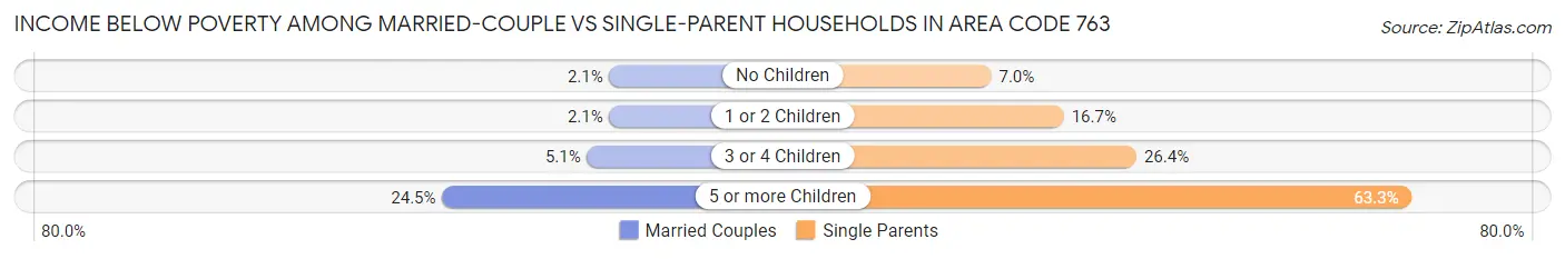 Income Below Poverty Among Married-Couple vs Single-Parent Households in Area Code 763