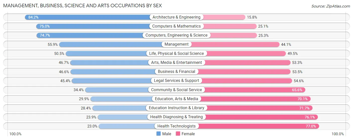 Management, Business, Science and Arts Occupations by Sex in Area Code 763