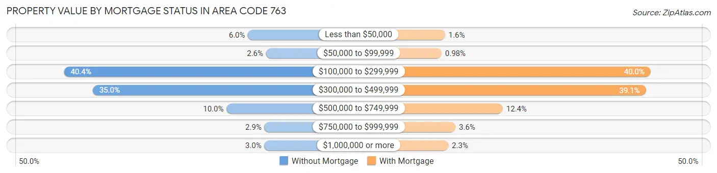 Property Value by Mortgage Status in Area Code 763