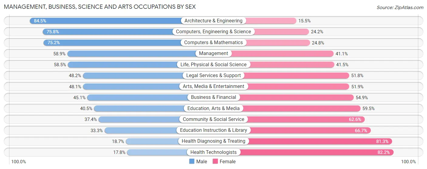 Management, Business, Science and Arts Occupations by Sex in Area Code 765
