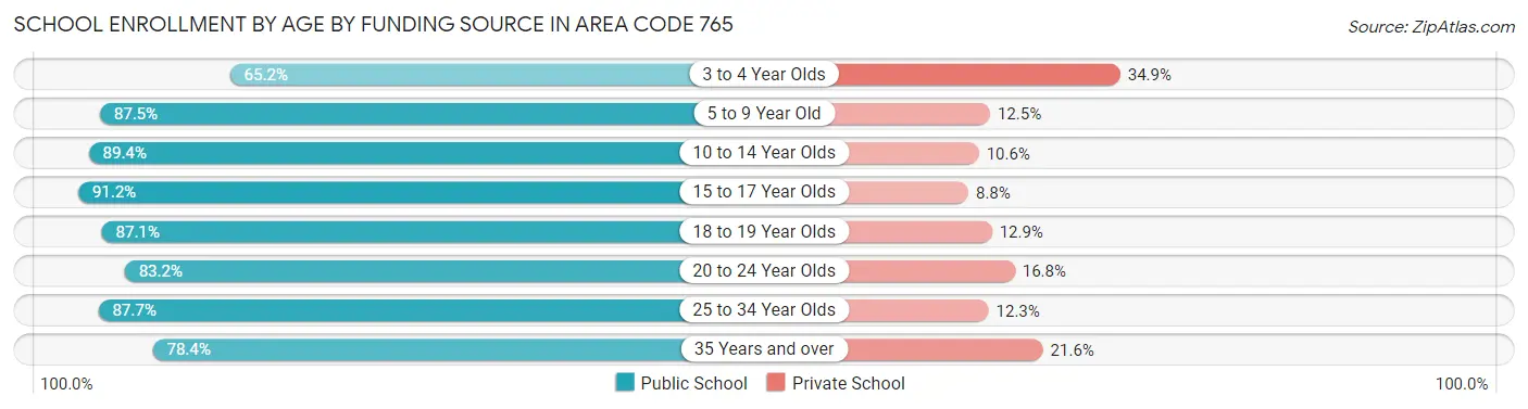 School Enrollment by Age by Funding Source in Area Code 765