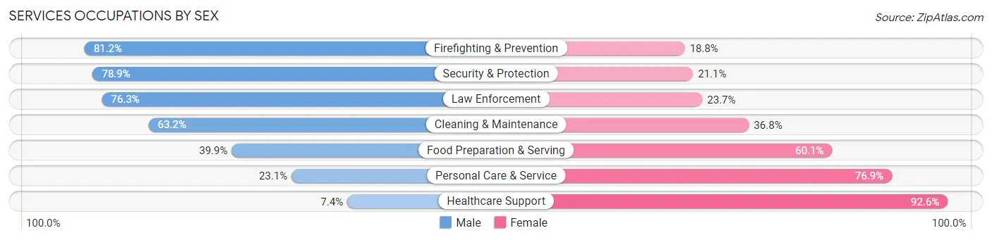 Services Occupations by Sex in Area Code 769