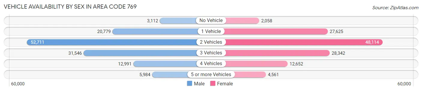 Vehicle Availability by Sex in Area Code 769