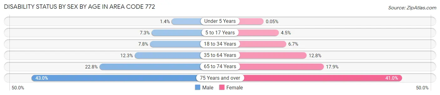 Disability Status by Sex by Age in Area Code 772