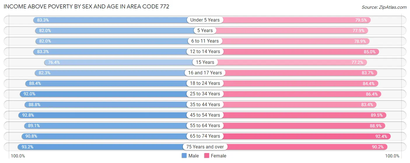Income Above Poverty by Sex and Age in Area Code 772