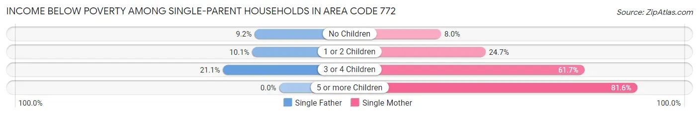 Income Below Poverty Among Single-Parent Households in Area Code 772