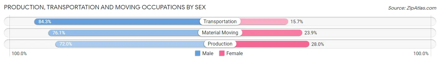 Production, Transportation and Moving Occupations by Sex in Area Code 772