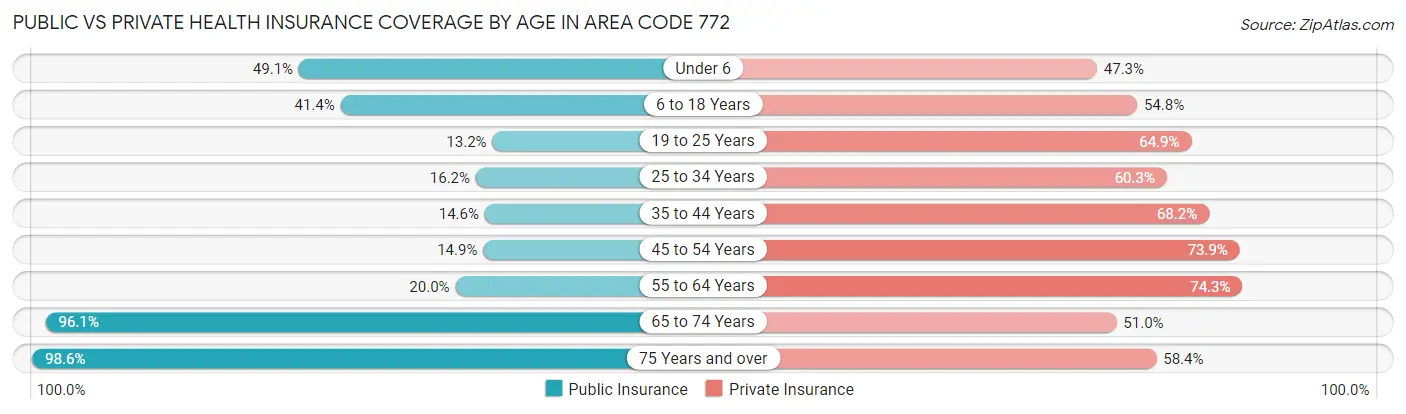 Public vs Private Health Insurance Coverage by Age in Area Code 772