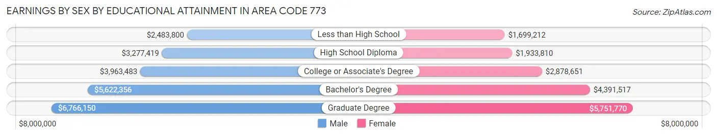 Earnings by Sex by Educational Attainment in Area Code 773