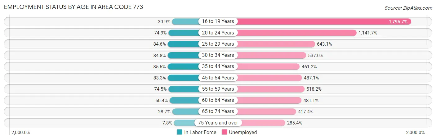 Employment Status by Age in Area Code 773