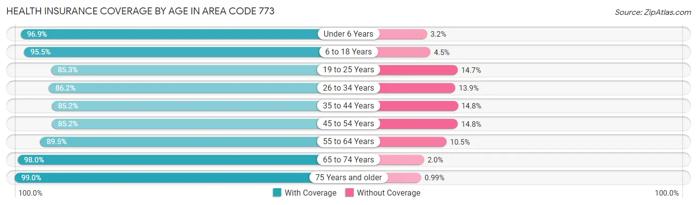 Health Insurance Coverage by Age in Area Code 773