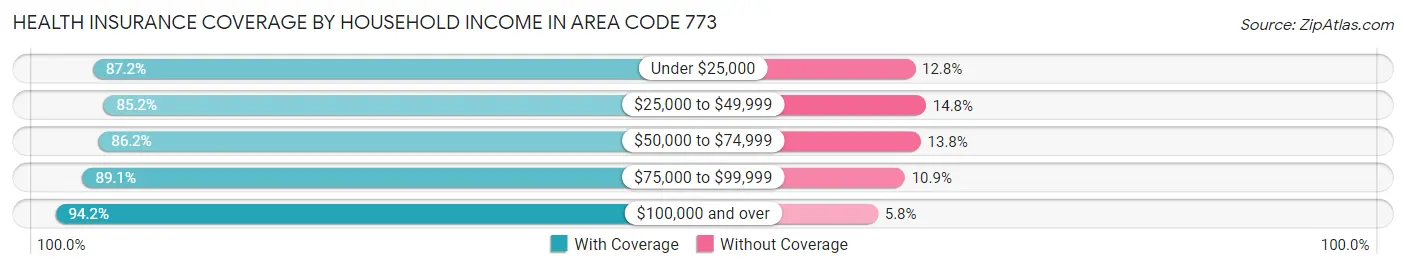 Health Insurance Coverage by Household Income in Area Code 773