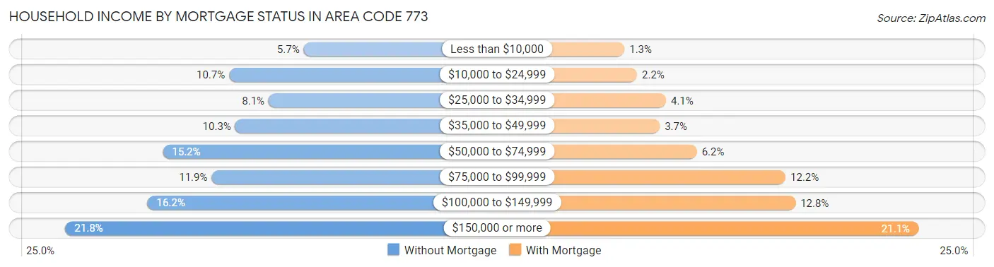 Household Income by Mortgage Status in Area Code 773