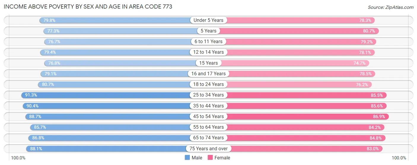 Income Above Poverty by Sex and Age in Area Code 773
