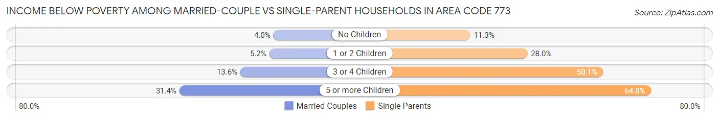 Income Below Poverty Among Married-Couple vs Single-Parent Households in Area Code 773