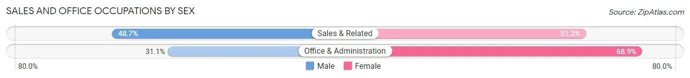 Sales and Office Occupations by Sex in Area Code 773