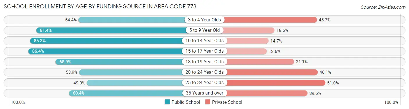 School Enrollment by Age by Funding Source in Area Code 773