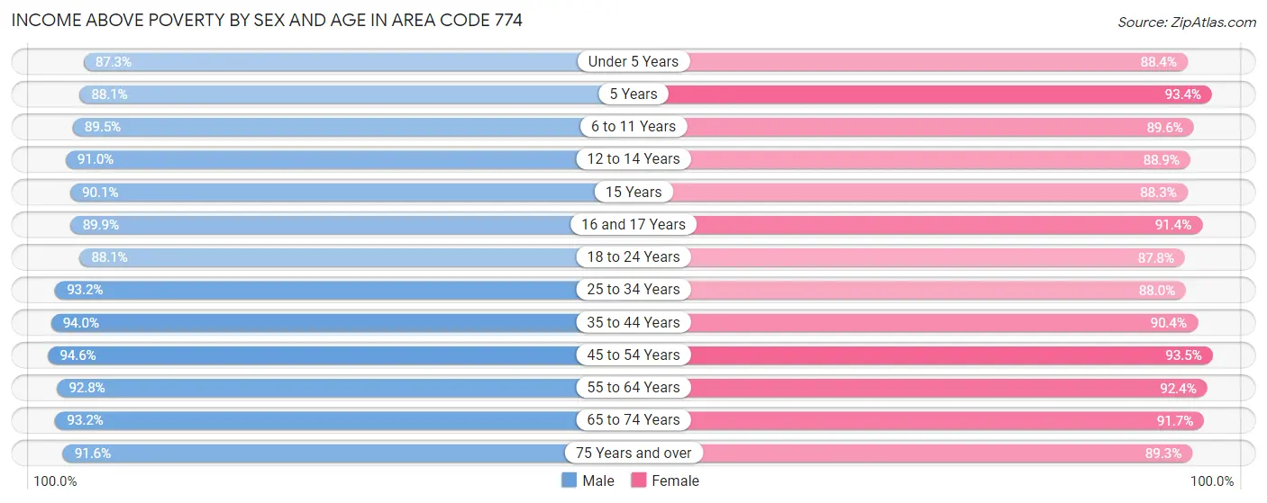 Income Above Poverty by Sex and Age in Area Code 774