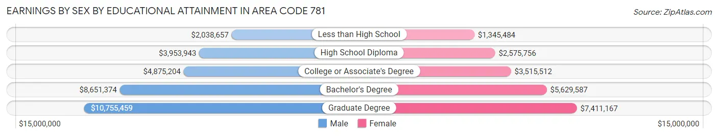Earnings by Sex by Educational Attainment in Area Code 781