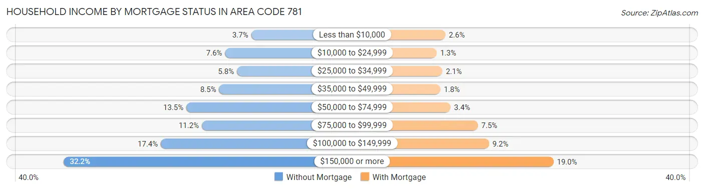 Household Income by Mortgage Status in Area Code 781