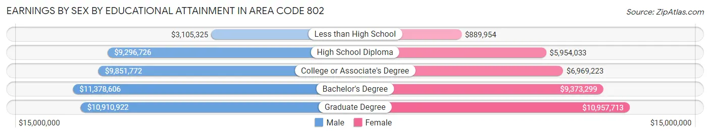 Earnings by Sex by Educational Attainment in Area Code 802