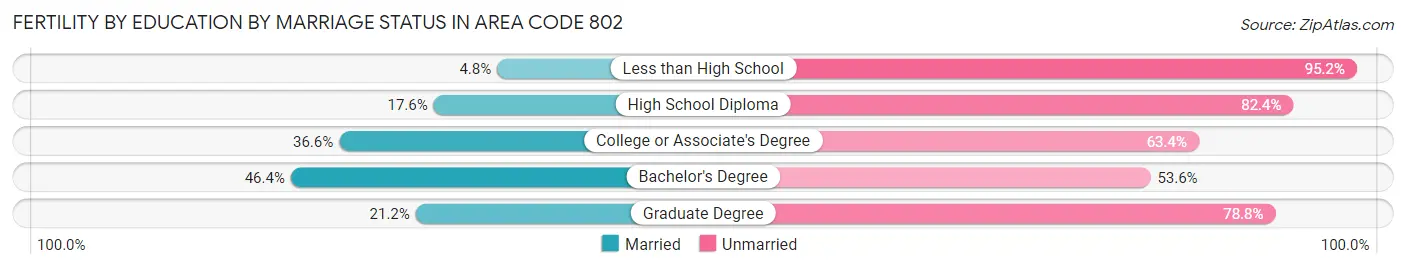 Female Fertility by Education by Marriage Status in Area Code 802
