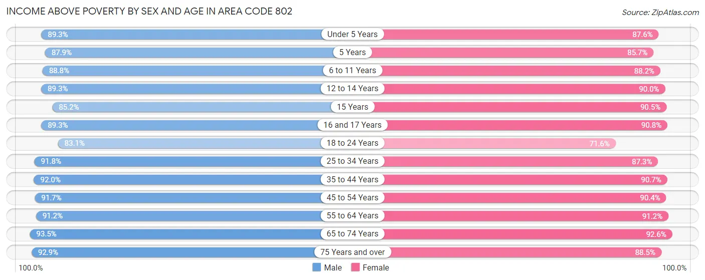 Income Above Poverty by Sex and Age in Area Code 802
