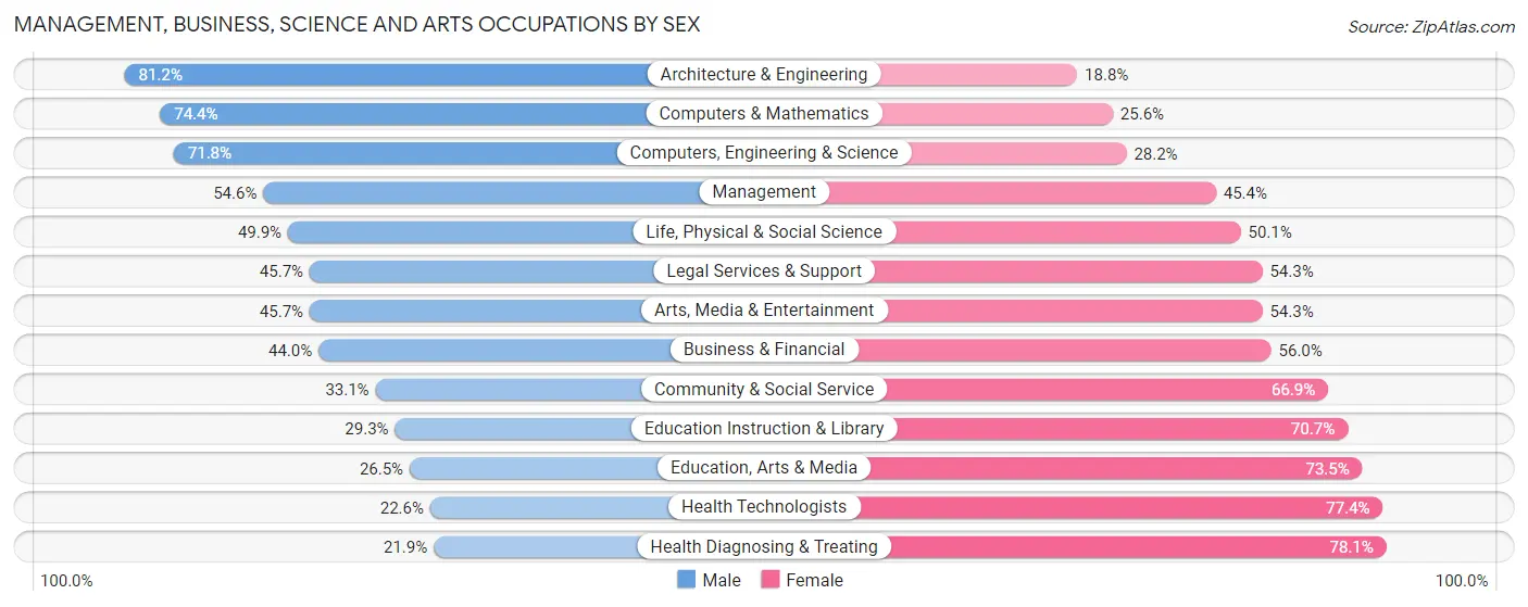 Management, Business, Science and Arts Occupations by Sex in Area Code 802