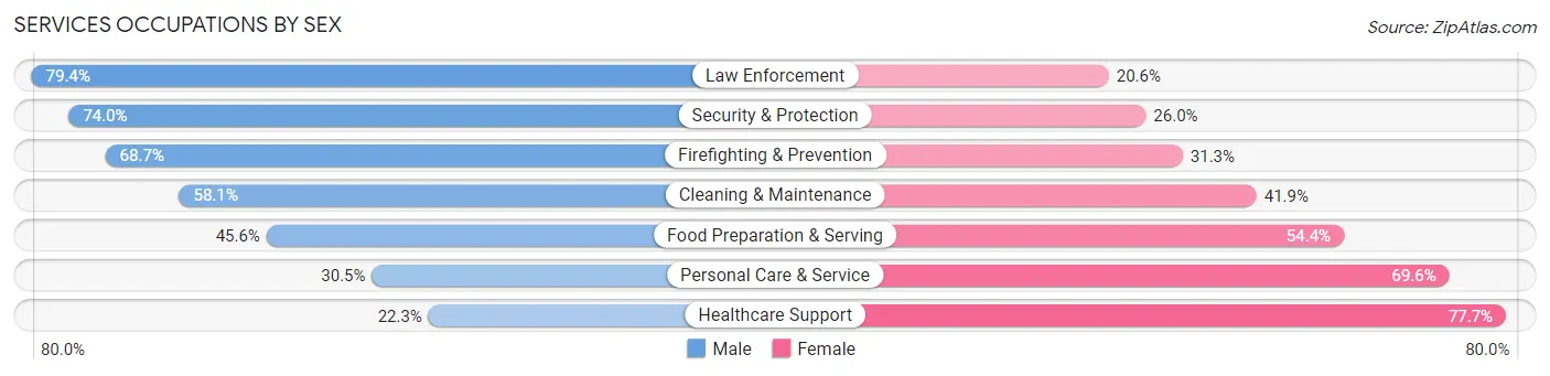 Services Occupations by Sex in Area Code 802