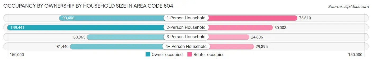 Occupancy by Ownership by Household Size in Area Code 804