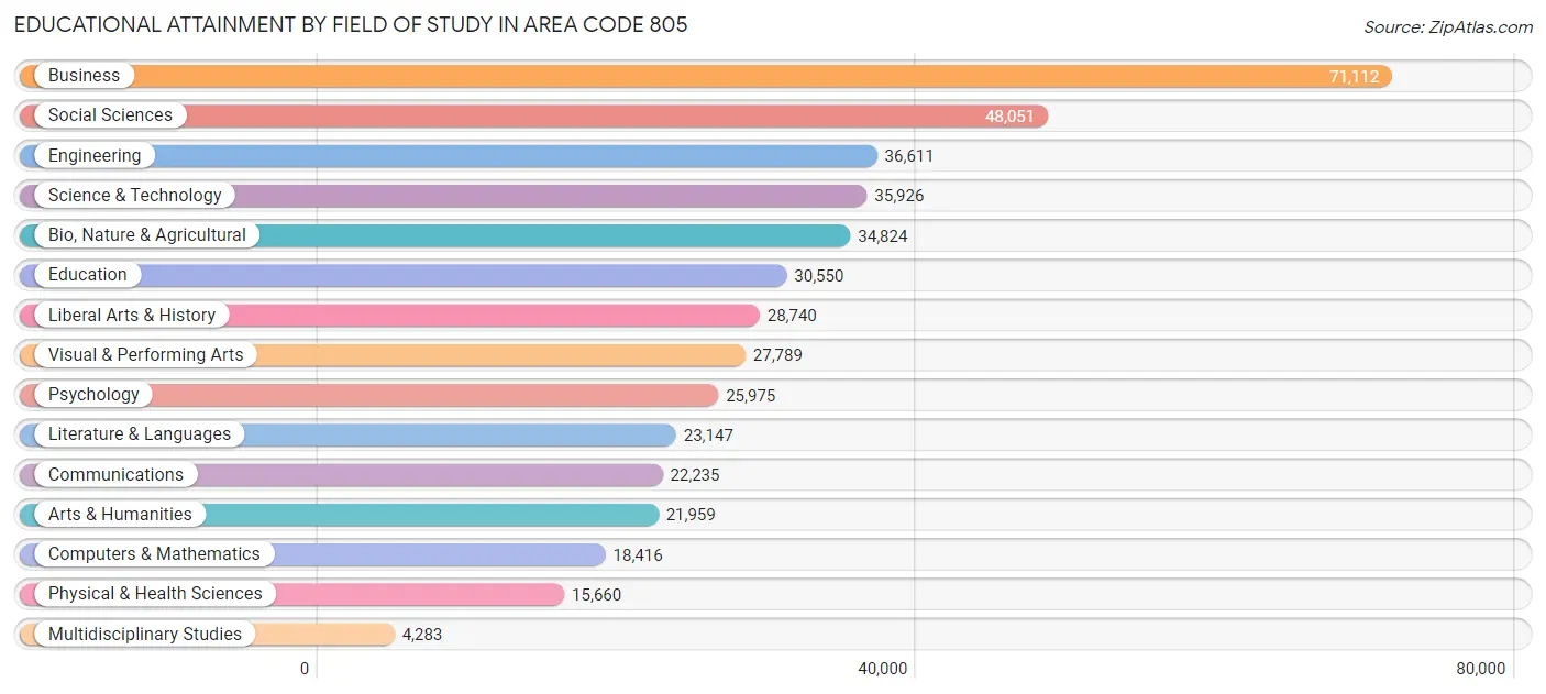 Educational Attainment by Field of Study in Area Code 805