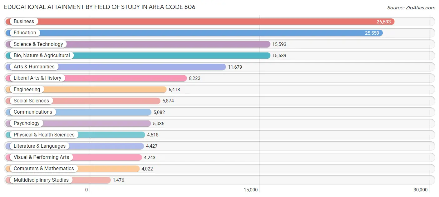 Educational Attainment by Field of Study in Area Code 806