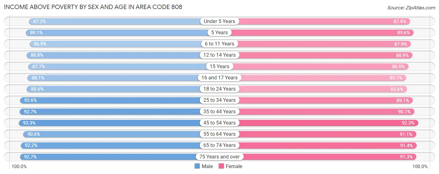 Income Above Poverty by Sex and Age in Area Code 808