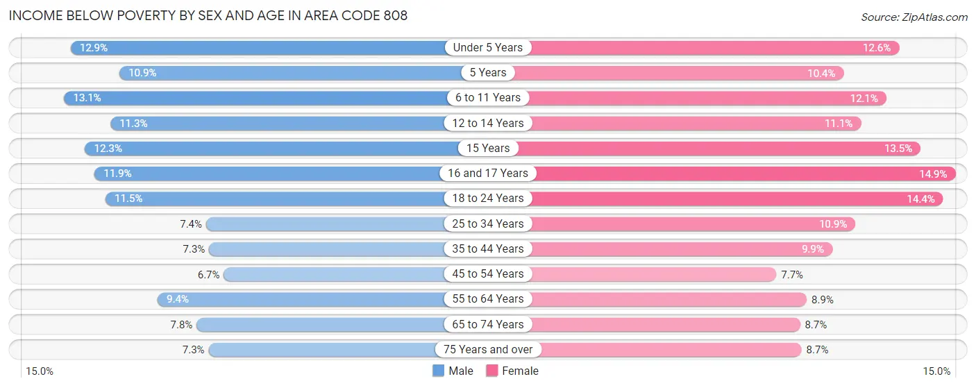 Income Below Poverty by Sex and Age in Area Code 808