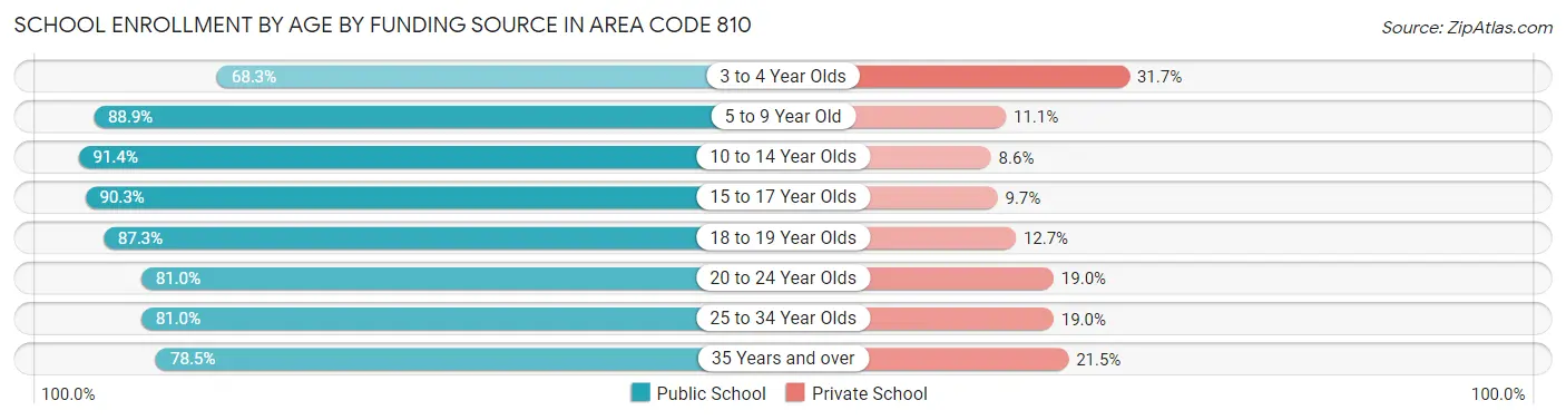 School Enrollment by Age by Funding Source in Area Code 810