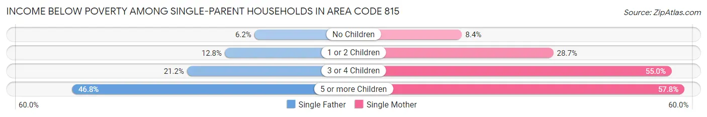 Income Below Poverty Among Single-Parent Households in Area Code 815