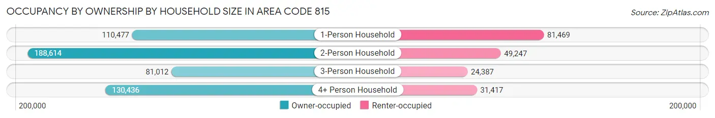 Occupancy by Ownership by Household Size in Area Code 815