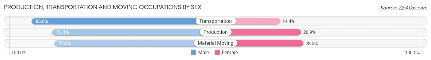 Production, Transportation and Moving Occupations by Sex in Area Code 815