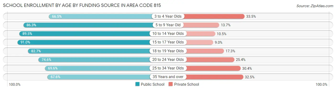 School Enrollment by Age by Funding Source in Area Code 815