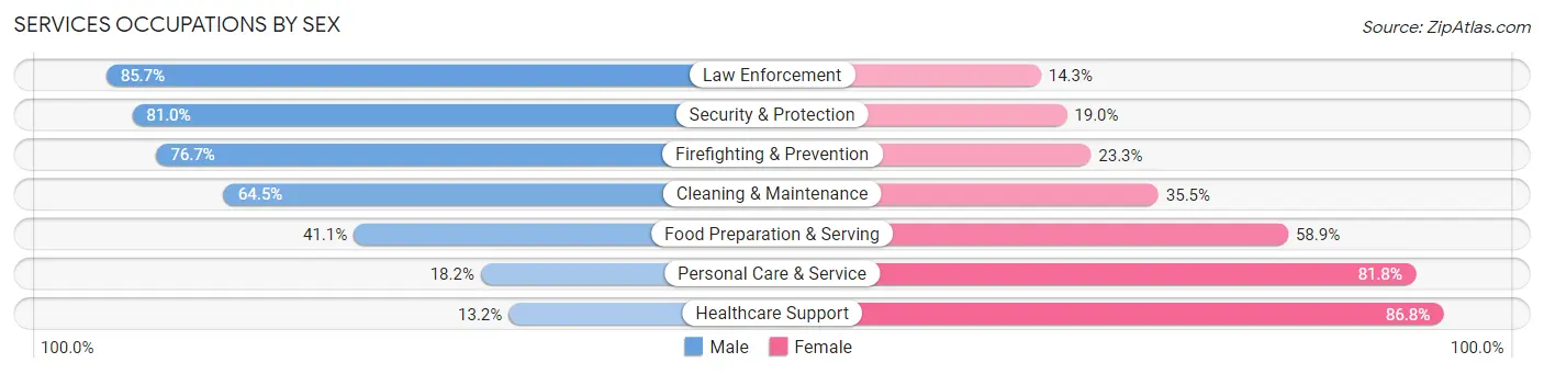 Services Occupations by Sex in Area Code 815