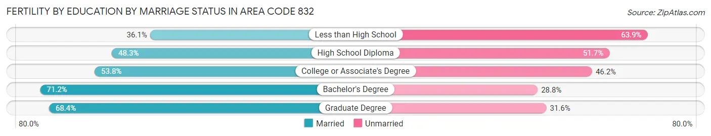 Female Fertility by Education by Marriage Status in Area Code 832