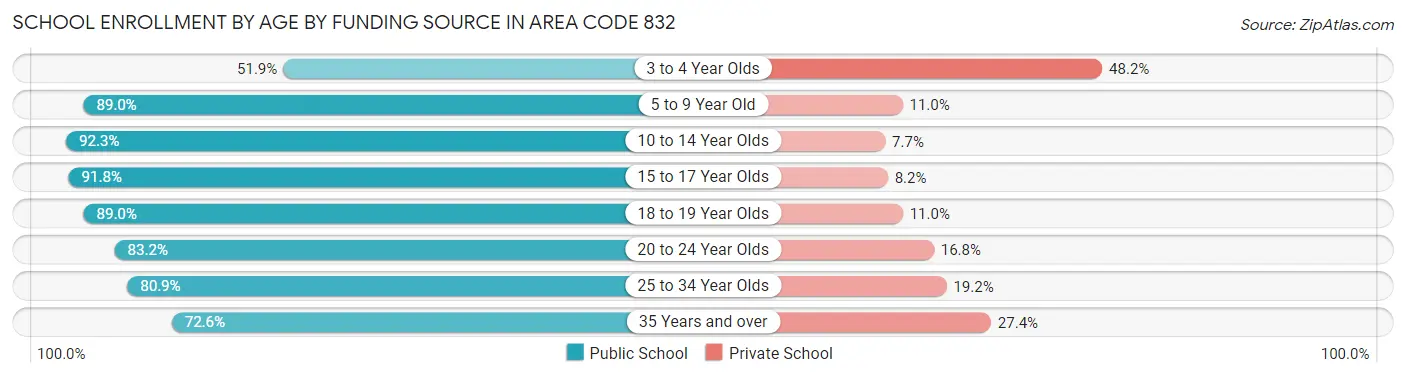 School Enrollment by Age by Funding Source in Area Code 832