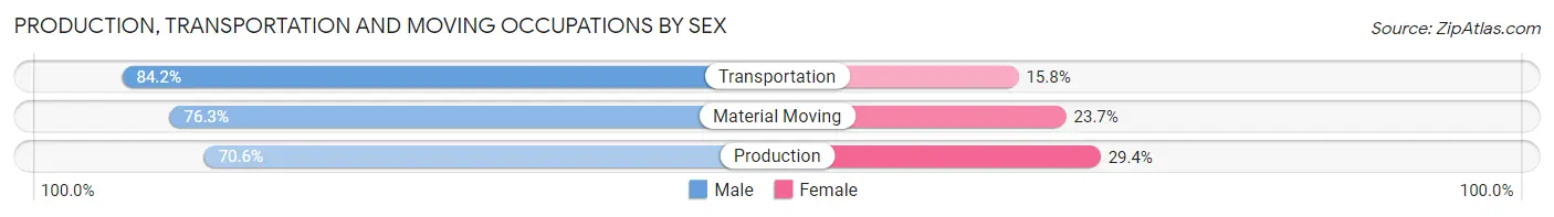 Production, Transportation and Moving Occupations by Sex in Area Code 843